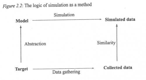 Simluation Process